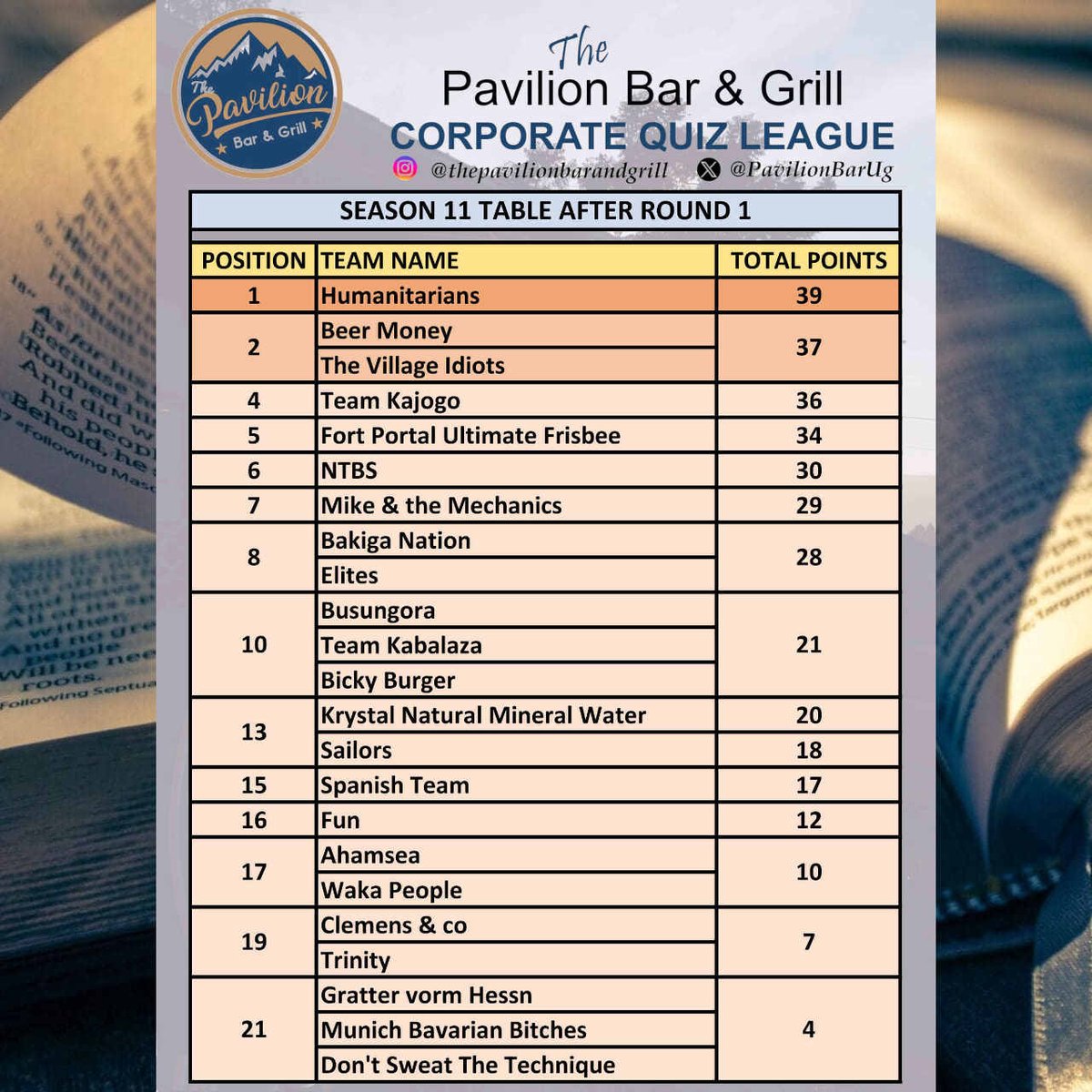 It was great to see so many new and familiar faces at last night's quiz and thank you so much to all of you who came to make it such a great night! The scores at the top were close all night, but Humanitarians hung on to win by the slim margin of two points - well done to all!