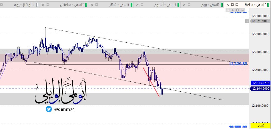 تحديث #تاسي #المؤشر_العام 
وصل للمنطقة المحددة على الشارت.. وبدأ يرتد منها
نتأمل بإذن الله انه يواصل الإيجابية..
خصوصا انه المنطقة جيدة ومؤهلة لبناء قاع صاعد.. دفع المؤشر لقمة جديدة 
#الاسهم_السعودية