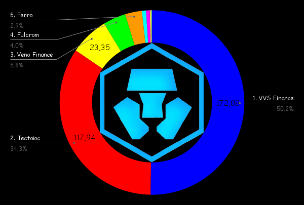 AqqBart's tweet image. Top🔟Cronos Projects by TVL in M:
1⃣@VVS_finance  Finance 172.88
2⃣@TectonicFi 117.94
3⃣@VenoFinance  23.35
4⃣@FulcromFinance 13.67
5⃣@FerroProtocol 10.12
6⃣@beefyfinance 2.5
7⃣#MMFinance 2.2 WTF🤪
8⃣@EbisusBay 1.42
9⃣@single_finance 0.73
🔟#Autofarm 0.65
by @DappRadar
#crofam