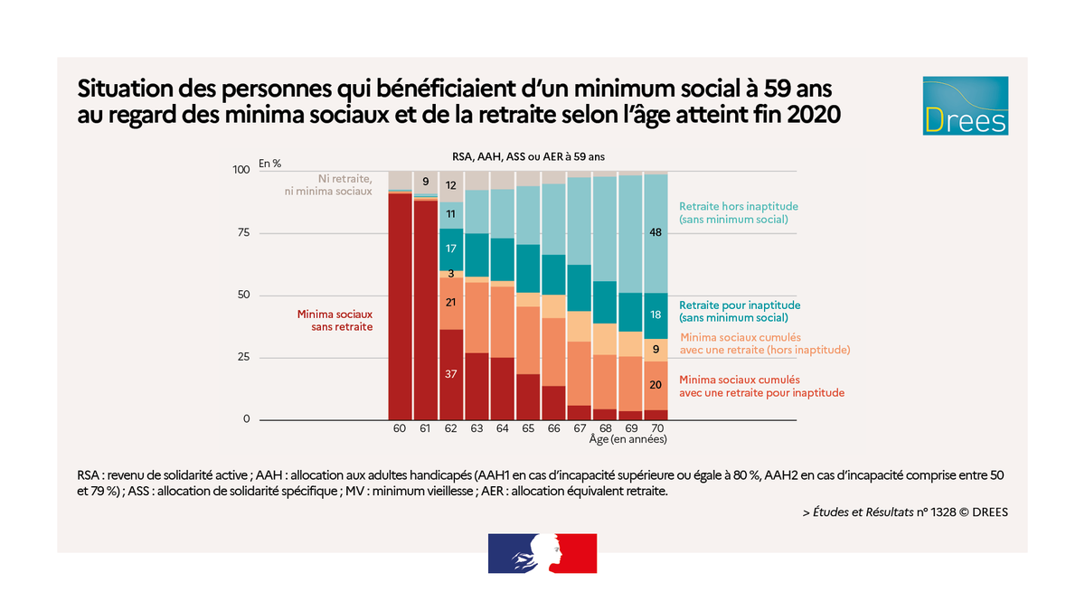 #MinimaSociaux | Parmi les bénéficiaires avant 60 ans, plus d’un sur trois l’est encore après son départ à la retraite. Une nouvelle étude de la DREES ➡️ swll.to/gy9px