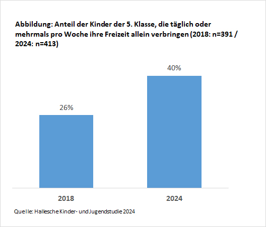 Wer sich den Tag versauen möchte, befasse sich mit der "Krise der Freundschaft". Hier ein paar Slides zu einem der größten Probleme unserer Zeit. Und, mit Blick auf die Jugendlichen, auch der kommenden Dekaden. (1/4)