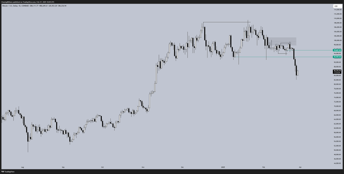 Stalked that $BTC dump for the last 2 months, finally gave it and no setup offered 😂

Remember who was bearish on crypto from that range and remember who was telling you to buy more.

We ain't the same, never have been and never will be.