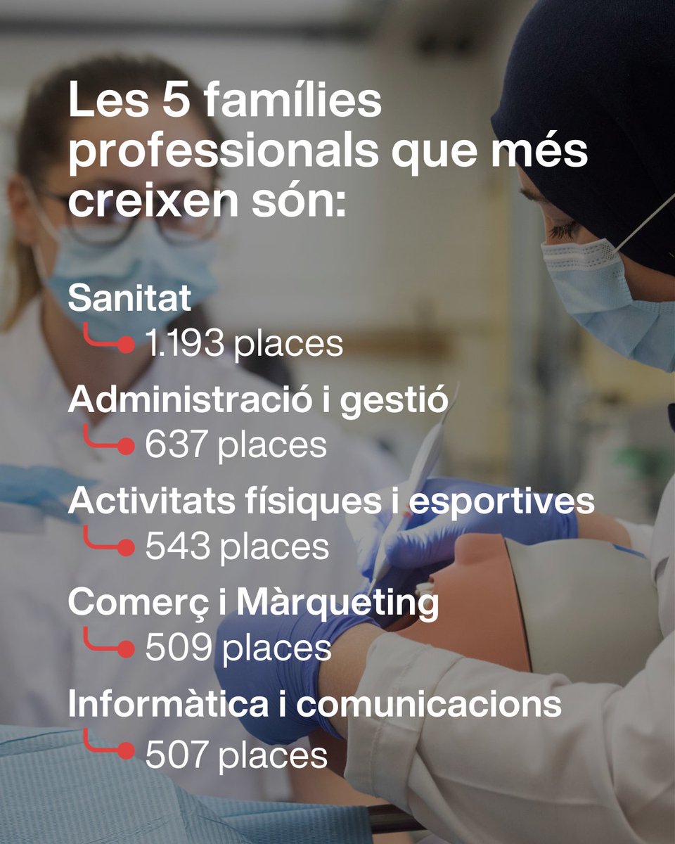 Les famílies professionals que més creixen són:  

🔹️Sanitat  
🔹️Administració i gestió  
🔹️Activitats físiques i esportives  
🔹️Comerç i Màrqueting 
🔹️Informàtica i comunicacions