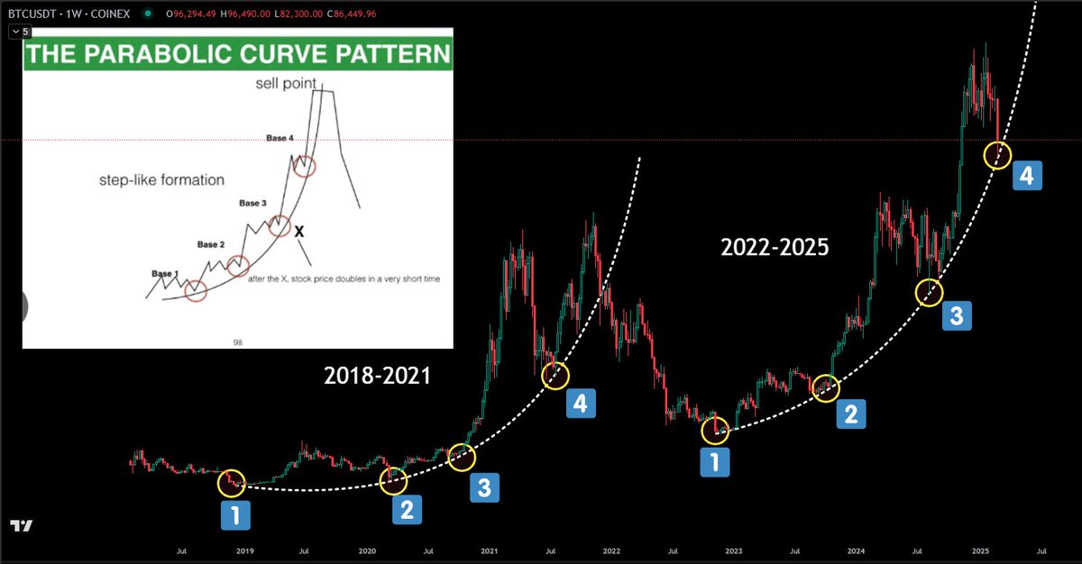 #Bitcoin parabolik evreler