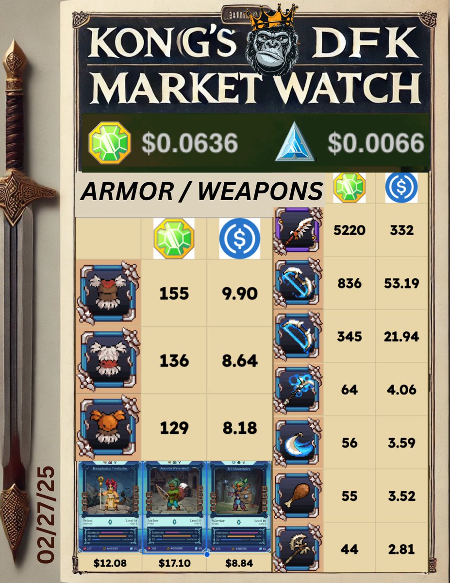 Kong ๐ฆ๐ (@cryptokong11) on Twitter photo You guys aren't gonna last long in the new OFFICIAL
<a href="/DeFiKingdoms/">DeFi Kingdoms ๐บ๐ฟ</a> TOURNAMENTS in the <a href="/MetisL2/">Metis๐ฟ</a>
Colosseum w/o some sweet equipment BABY!!! ๐๏ธ๐ฅ
Plus rare LV10 teams are starting under 40 bucks! What's stopping you from getting in here and fighting for "Glory & Honor!" Big prizes You guys aren't gonna last long in the new OFFICIAL
<a href="/DeFiKingdoms/">DeFi Kingdoms ๐บ๐ฟ</a> TOURNAMENTS in the <a href="/MetisL2/">Metis๐ฟ</a>
Colosseum w/o some sweet equipment BABY!!! ๐๏ธ๐ฅ
Plus rare LV10 teams are starting under 40 bucks! What's stopping you from getting in here and fighting for "Glory & Honor!" Big prizes