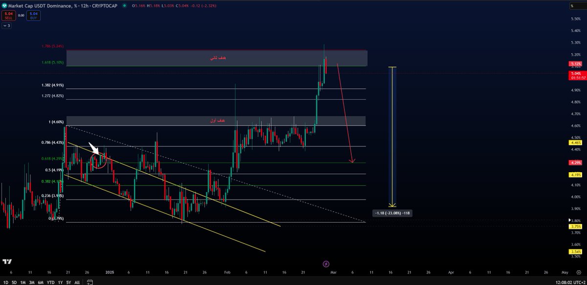 تفاعلوا مع البوست ده وخففوا من قلق أخواتكم 💪💪

موسم العملات البديلة على الأبواب 🚀🚀

✍️تكملة لبوصلة السوق والتحليل الحقيقي للعملات البديلة USDT-D 

وصل لمستهدفة الأخير .. وده السبب الأول في صعود العملات البديلة رغم هبوط البيتكوين 

🎯4.6 % ✅
🎯5.24 % ✅

موسم العملات البديلة
