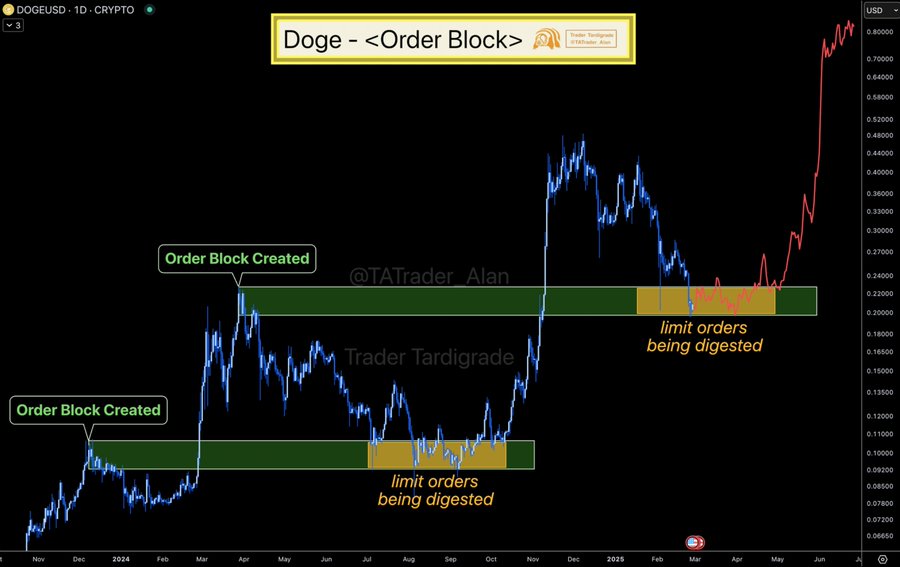 DOGE order blocks suggest potential breakout ahead. Source: X