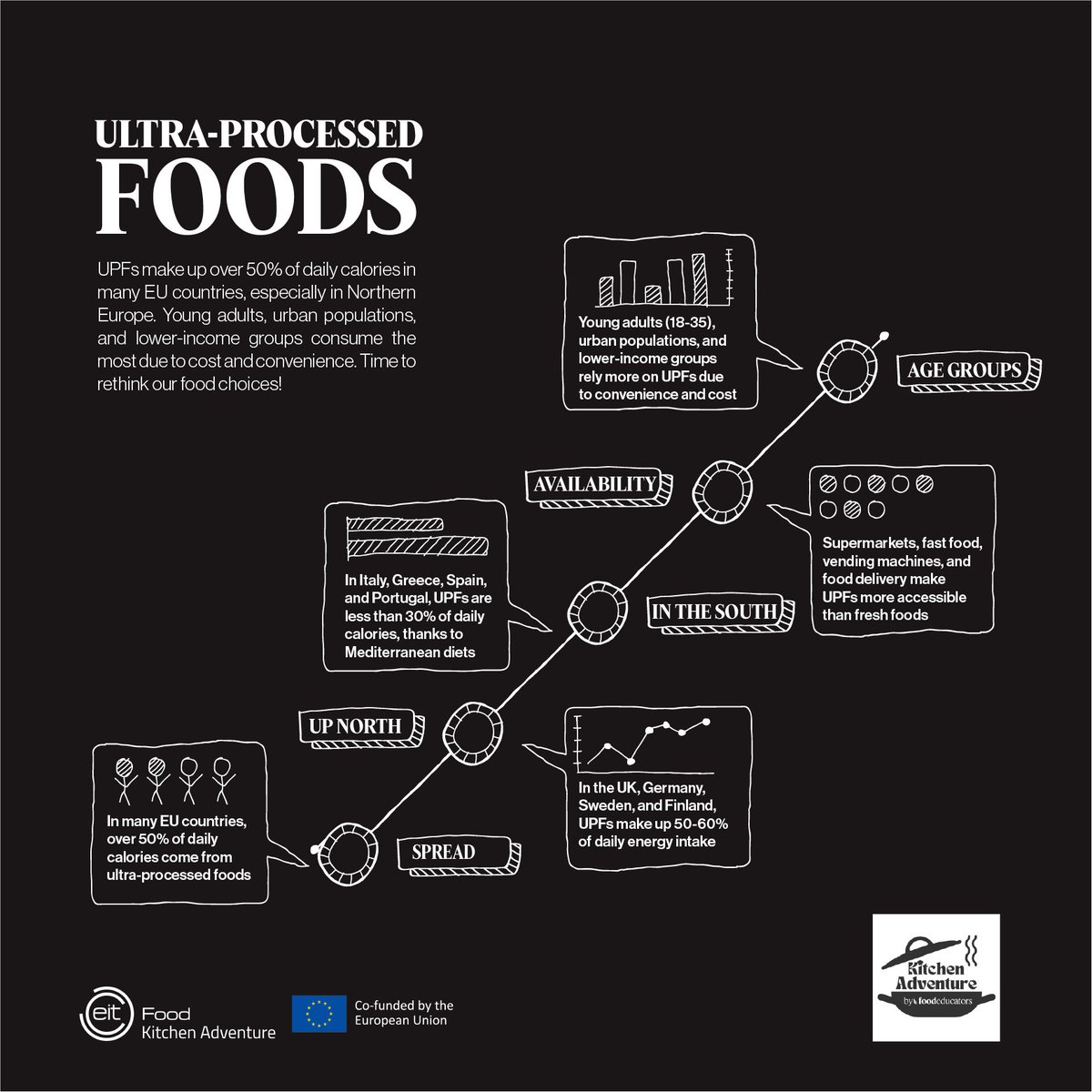 Intl_Parents's tweet photo. 2️⃣ Northern EU Eats the Most UPFs
🍟 UPFs = 50-60% of daily calories in the UK, Germany, Sweden & Finland. Convenience is costly for our health! (EUFIC, 2023)
📖 Study: https://t.co/jJ23AjuY81
🌱 Join #KitchenAdventure: https://t.co/ayO3A9K3M8
#ParentsInternational #EITFood https://t.co/A775PrWsT6