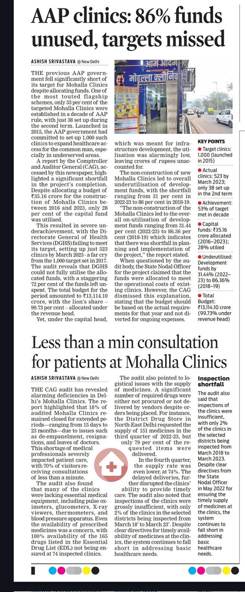 Ashish Srivastava (@ashishonground) on Twitter photo #Exclusive: 70% of patients at #MohallaClinics received consultations lasting less than 60 seconds. The root cause? A severe staff shortage and the underutilization of up to 86% of funds meant for setting up new clinics. <a href="/santwana99/">santwanabhattacharya</a>
#CAGReport #Exclusive: 70% of patients at #MohallaClinics received consultations lasting less than 60 seconds. The root cause? A severe staff shortage and the underutilization of up to 86% of funds meant for setting up new clinics. <a href="/santwana99/">santwanabhattacharya</a>
#CAGReport