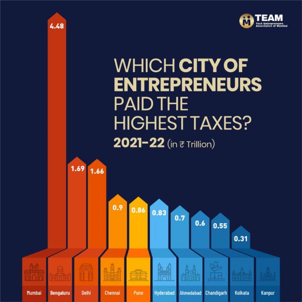 NiravRBarot's tweet image. Mumbai: The city that pays the most but still dodges potholes for free! ₹4.48 trillion in taxes—now if only the roads got the memo.

#MumbaiTaxpayers #WhereDoesItGo #CityOfEntrepreneurs #mumbairoads