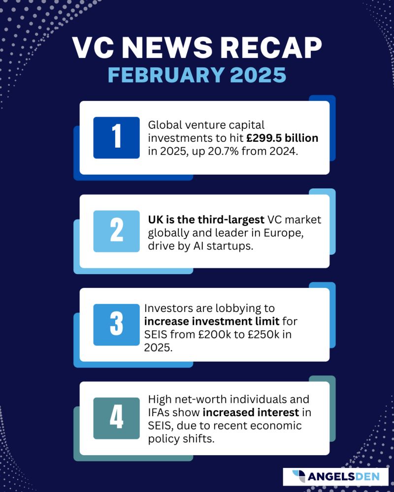 Exciting times ahead for the UK VC world! 🌍 Global investments are projected to reach £299.5B in 2025, with the UK leading Europe in innovation
Join us as we raise our SEIS Pledge Fund 2.0 and be part of this incredible journey!  #SEIS #InvestmentOpportunities #AngelsDenFunding