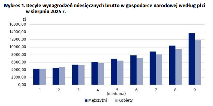 Zamożność Polaków
Wg GUS już w sierpniu 2024 trzeba było zarabiać 12 832 zł miesięcznie by być w grupie 10% najlepiej zarabiających Polaków.
Zamożność to majątek nie dochody, np.: rolnik, właściciel działki 5 ha pod dużym miastem może mieć 50 mln zł bo miasto się rozrosło.