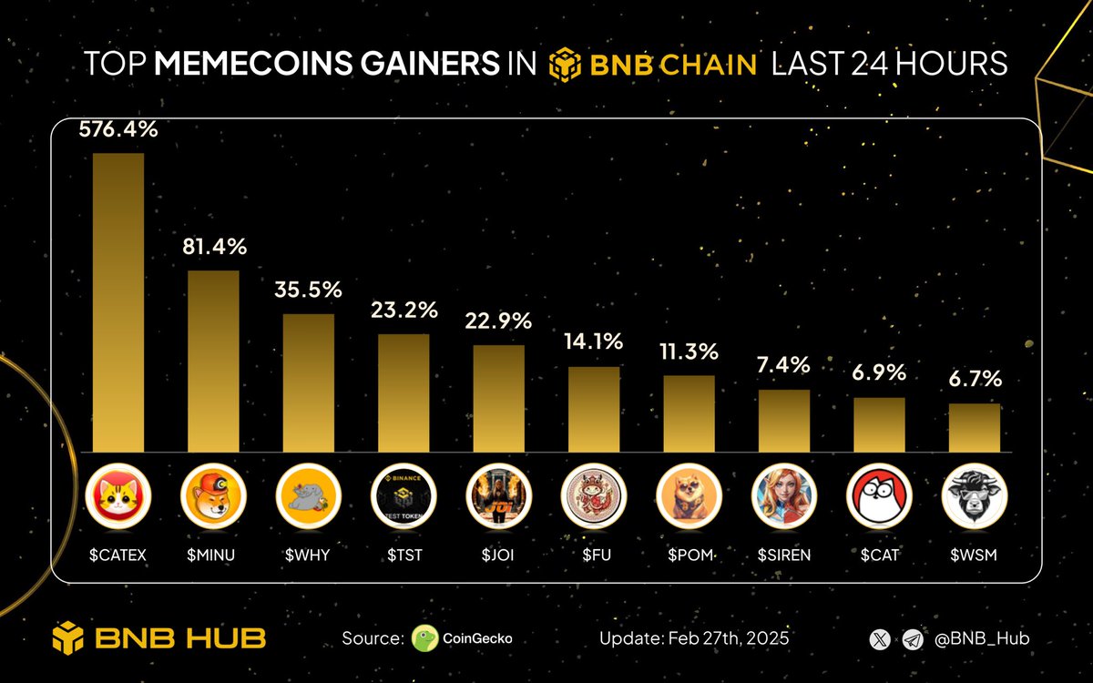 BNB Hub (@bnb_hub) on Twitter photo 🔥Top memecoins gainers on #BNBchain past day! 🚀
What’s your top pick for the BNB Chain?
$CATEX <a href="/catextoken/">Catex</a>
$MINU <a href="/minu_coin/">Minu Coin</a>
$WHY <a href="/InWhyWeTrust/">Whyanelephant</a>
$TST <a href="/TestonBSC/">Test Token</a>
$JOI <a href="/MyJoi_Ai/">My JOI</a>
$FU <a href="/_FuCoin/">Fu Coin</a>
$POM <a href="/Pom_bsc/">POM_BSC</a>
$SIREN <a href="/genius_sirenBSC/">siren</a>
$CAT <a href="/SimonsCatMeme/">Simon's Cat Token</a>
$WSM <a href="/wallstmemes/">Wall Street Memes</a>
$BNB 🔥Top memecoins gainers on #BNBchain past day! 🚀
What’s your top pick for the BNB Chain?
$CATEX <a href="/catextoken/">Catex</a>
$MINU <a href="/minu_coin/">Minu Coin</a>
$WHY <a href="/InWhyWeTrust/">Whyanelephant</a>
$TST <a href="/TestonBSC/">Test Token</a>
$JOI <a href="/MyJoi_Ai/">My JOI</a>
$FU <a href="/_FuCoin/">Fu Coin</a>
$POM <a href="/Pom_bsc/">POM_BSC</a>
$SIREN <a href="/genius_sirenBSC/">siren</a>
$CAT <a href="/SimonsCatMeme/">Simon's Cat Token</a>
$WSM <a href="/wallstmemes/">Wall Street Memes</a>
$BNB