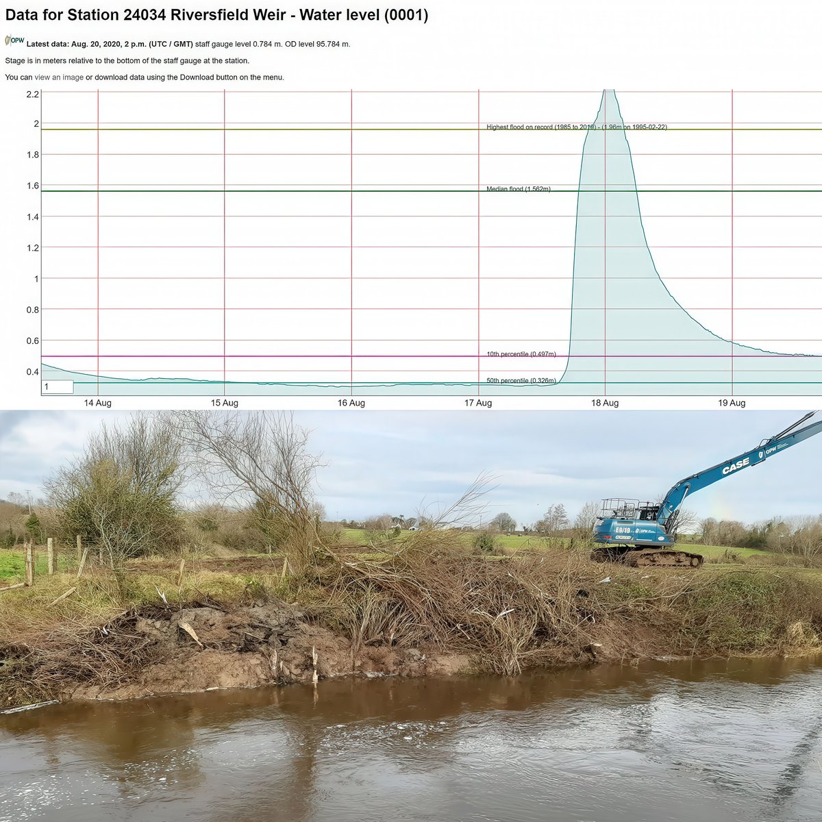 When rivers flood, the knee-jerk reaction is often to send in the machines to remove silt and vegetation. But time and time again, we have seen that dredging does not prevent flooding - in fact, it can make flooding worse downstream by increasing the speed and volume of water