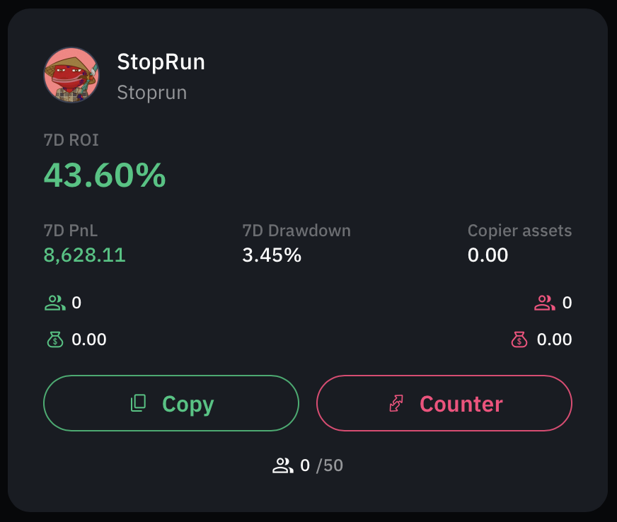 _WOO_X's tweet photo. We can all agree - the last 7 days were... challenging.

Yet, @Trader_StopRun pulled off a 43.6% ROI with a 3.45% 7D MDD.

Think they can keep it up? Copy or Counter their strategy: https://t.co/zmSVOYiIAY https://t.co/hRTQ35KjOG