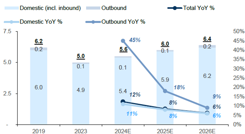 Milehighmonk's tweet photo. China's tourism boom continues! By 2026, the total number of domestic and outbound tourists is expected to hit 6.4 billion. 🌏✈️#Travel #Tourism #China $ATAT $AC.PA $H $HLT $MAR $C $WH $IHG $OYO $HTHT $BTG $JinJiang $HTHT $BTG $GHG $TCOM #TRIP #Ctrip @SteadyCompound @JayIKyle https://t.co/Tj43TQwwqb