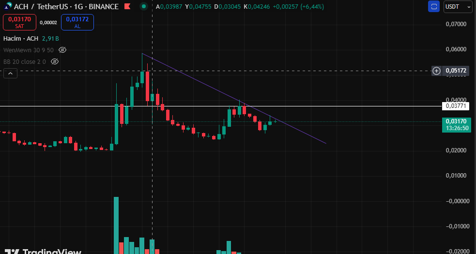 #achusdt. Yapı güzel görünüyor. Kıırılımla denenbilir. Beyaz seviye üstünde hızlanmalı. Ytd.