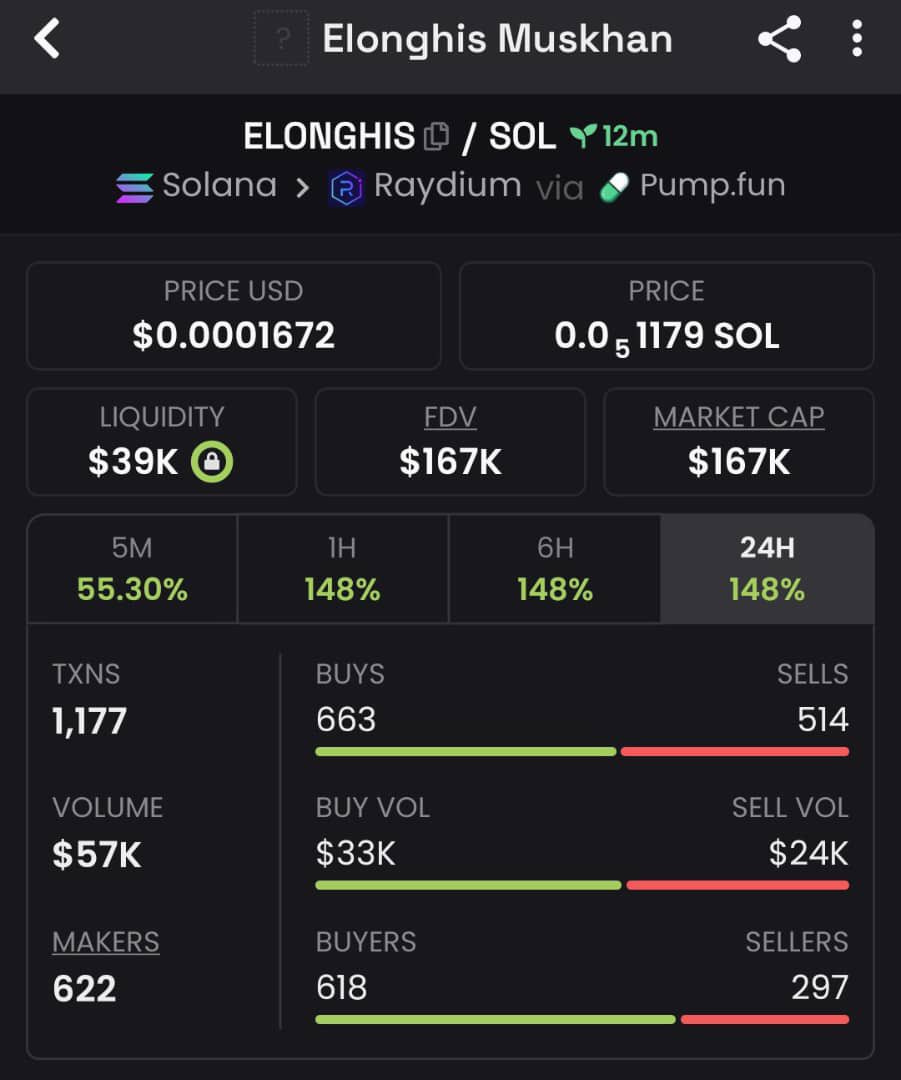 chain__edge's tweet photo. I aped $ELONGHIS via my private Tg 
Mcap - $167k 
Ca : 

27fVaRXvGjSf7hxLRcJ4G74qV6H9fNbtx7tfC66sZpiY

#ELONGHIS #Solana #SolanaProjects #altseason https://t.co/Dt1Ou7AsTg