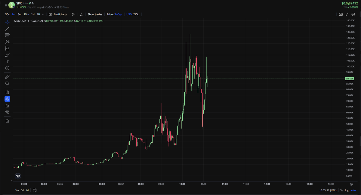 PorkPieETH's tweet photo. little dip got eaten up with ease,
degens want a casino
$spx
#spinx
DQcHWGqoByH96PufUeDgc177LWUbgu8KrAVCJZWwpump
@Spinxgg https://t.co/R1J2iBLNG1