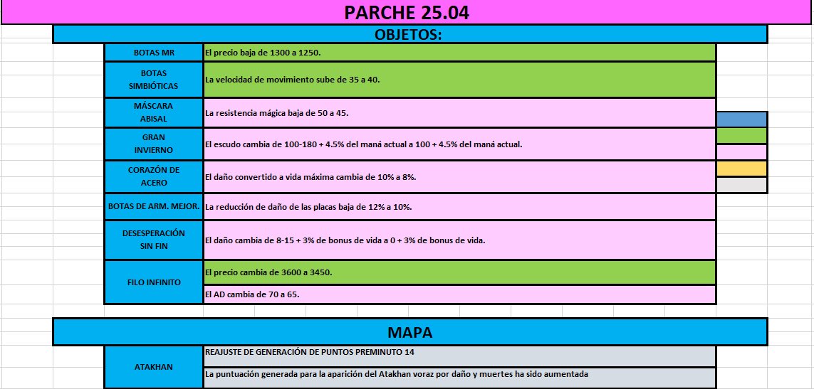 PushOrKick's tweet image. Notas Parche 25.04.
Comenzaremos a subirlas con frecuencia, habrá un apartado para campeones y otro para objetos y cambios al mapa: