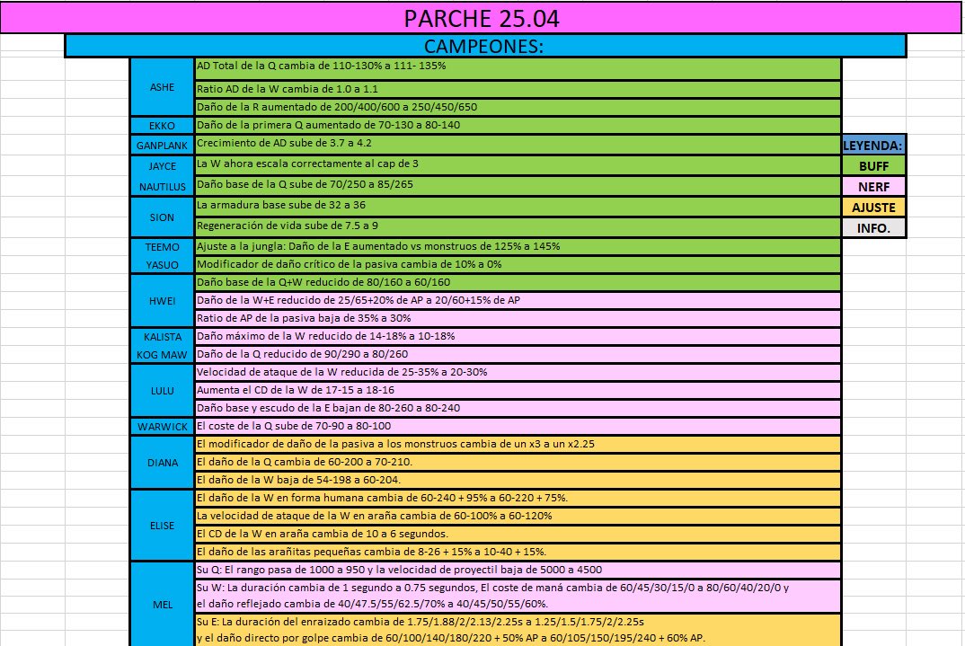 PushOrKick's tweet image. Notas Parche 25.04.
Comenzaremos a subirlas con frecuencia, habrá un apartado para campeones y otro para objetos y cambios al mapa: