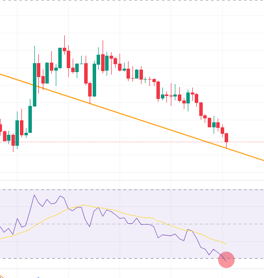 Wow, ETH/BTC is oversold on the monthly timeframe. This is rare. If this isn’t the bottom, I don’t know what is.

$ETH $BTC #AltcoinSeason