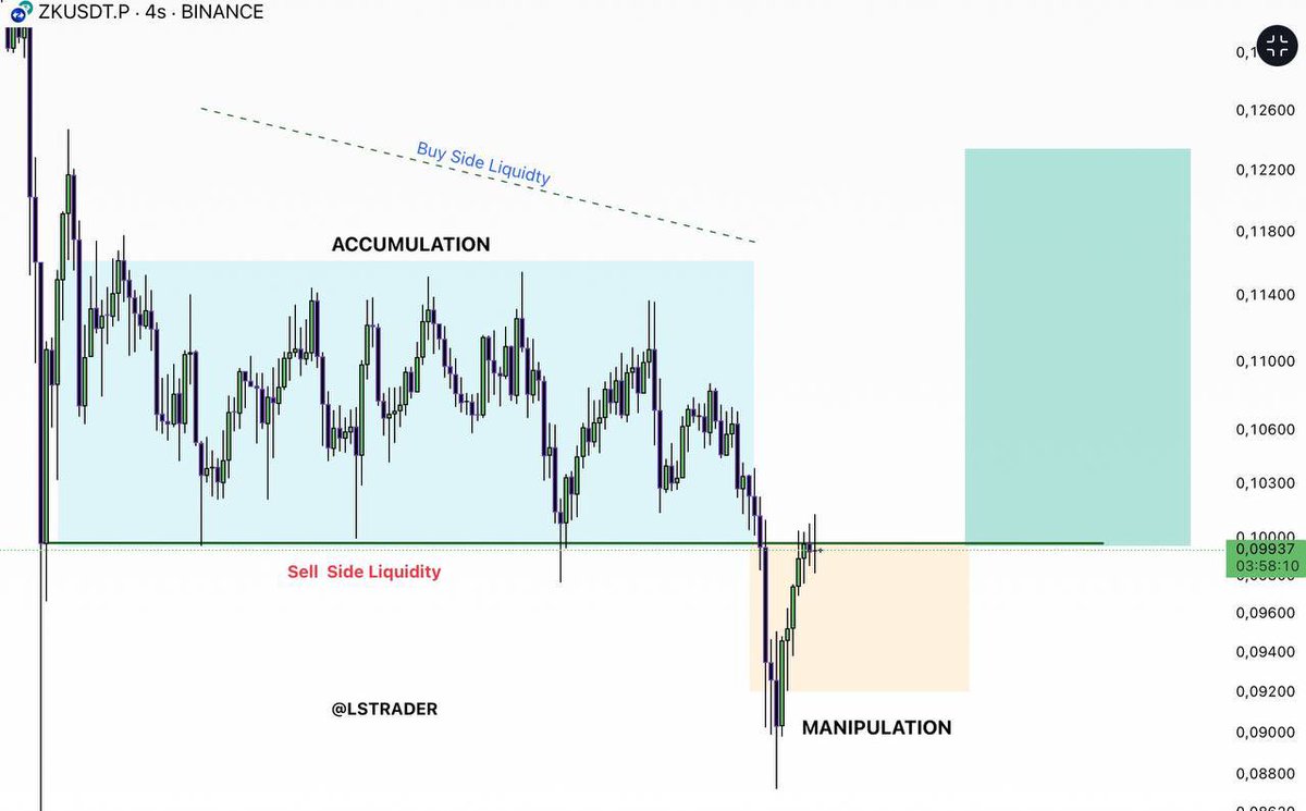 LSTraderCrypto's tweet image. $ZK 

Görselde her şey var artık ürünün heeefe gitmesi gerekir gitmezse ayıp eder :) Güzel bir Chart Hedefim Accumulation bölgenin liq temizliği market izin verdikçe aksiyon alırım. 

#Crypto #Altcoin #Bitcoin