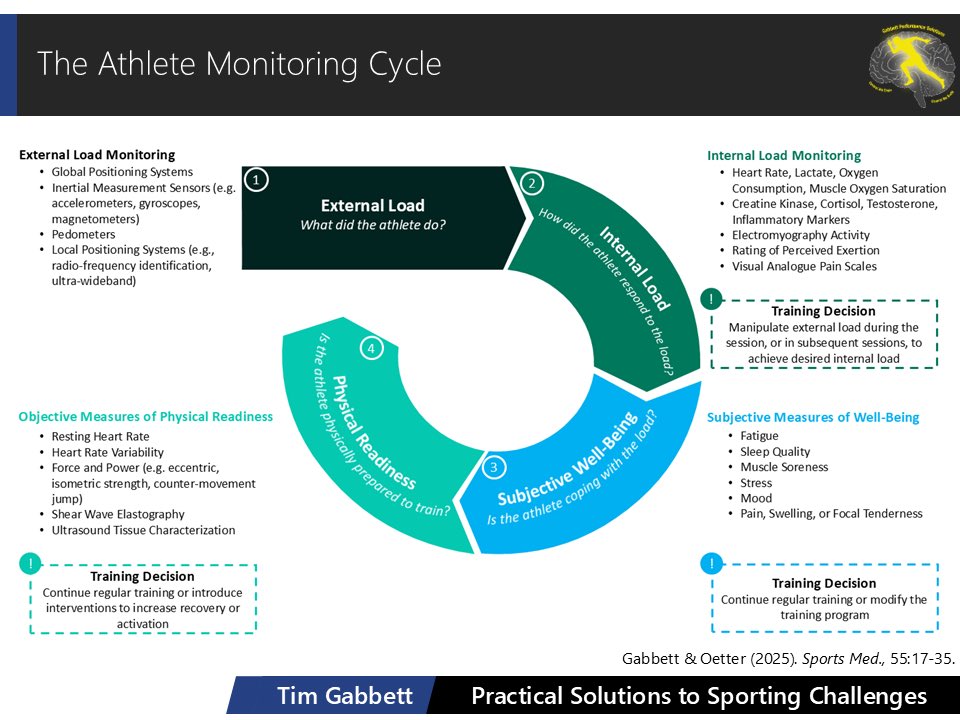 Tim Gabbett (@timgabbett) on Twitter photo To understand “load management”, the first step is accepting that load & response data are more powerful when evaluated as a combined dataset; training loads can only be considered excessive or inadequate based on the response to that load.
More below👇
gabbettperformance.com.au/what-is-an-app… To understand “load management”, the first step is accepting that load & response data are more powerful when evaluated as a combined dataset; training loads can only be considered excessive or inadequate based on the response to that load.
More below👇
gabbettperformance.com.au/what-is-an-app…