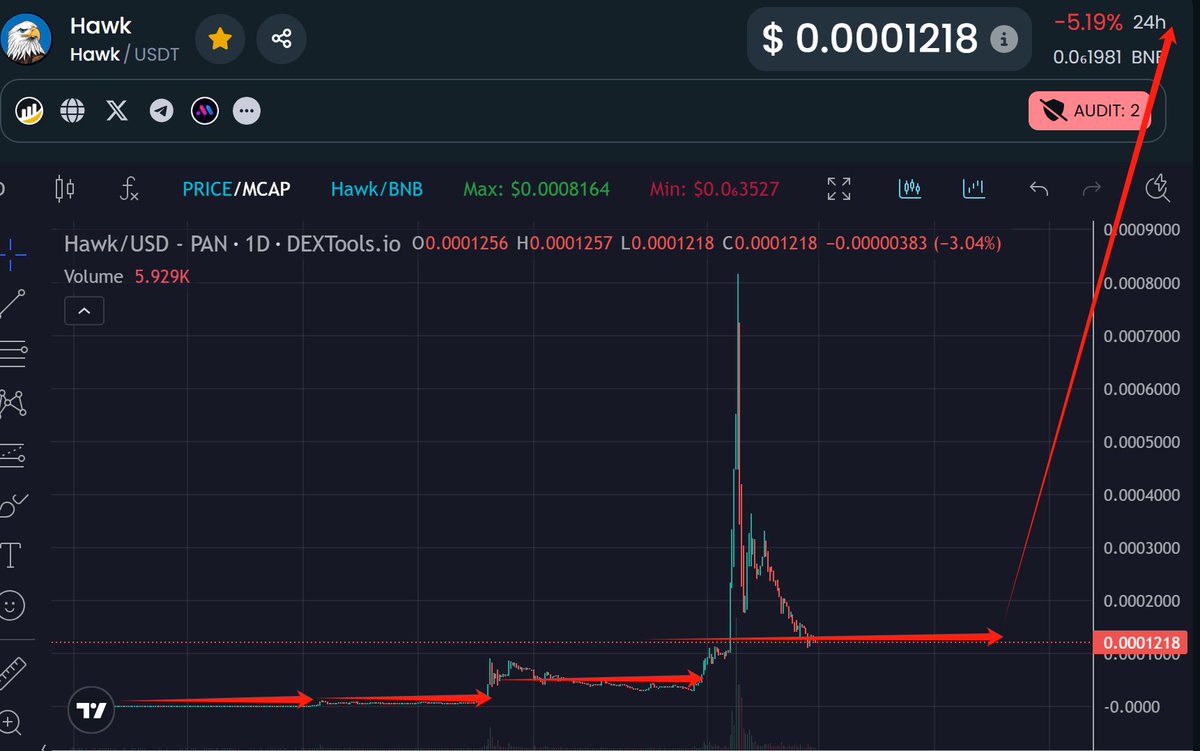 Hawk_killshib's tweet photo. 🦅 $Hawk mission: spread the concept of freedom
🦅 $Hawk vision: influence the values ​​of freedom of all mankind
🦅 $Hawk first goal: surpass $SHIB market value
❤️We do things with faith and are not in a hurry to go online on the exchange. The purpose is to allow more freedom concept disseminators to get $Hawk at a lower price!📈
🗽Smart freedom concept disseminators, fighters who yearn for freedom, please buy $Hawk at a suitable price and hold it for a long time!📈
📈Looking at the historical trend of $Hawk, the current fluctuation of $Hawk price will only be a straight line at a certain point in the future!
❤️Let us work together to make our due contribution to human freedom and human civilization! Together, complete the grand cause of human history!
🦅🦅🦅🦅🦅🦅🦅🦅🦅🦅🦅🦅
#Hawk #meme #memecoins 
@elonmusk @cz_binance @Shibtoken @HawkTokenArmy @JoeBiden @america @realDonaldTrump @BNBCHAIN
