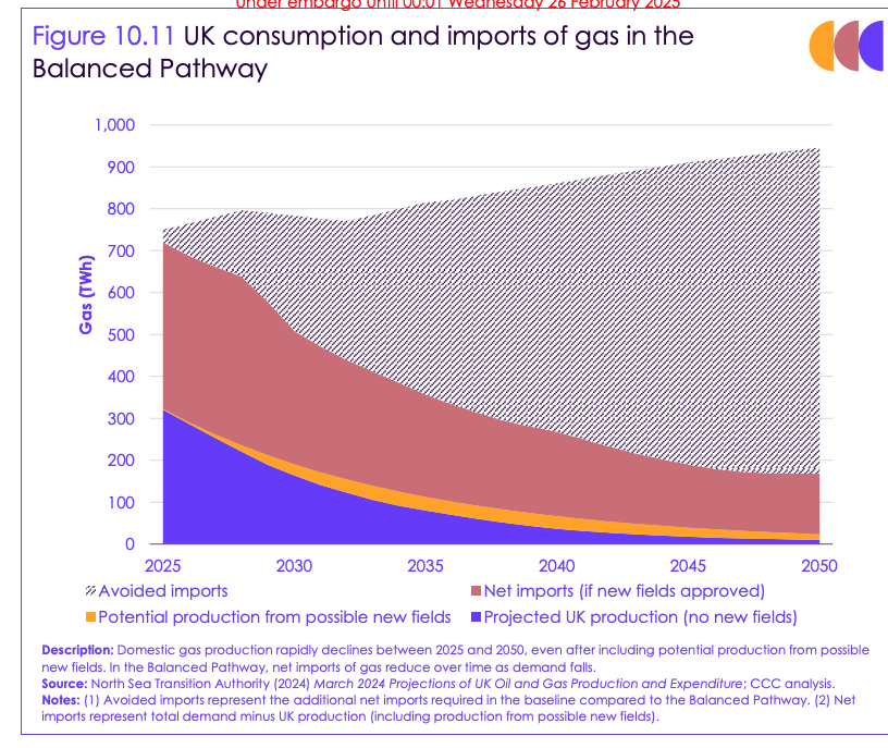 DrSimEvans's tweet photo. Many seem unable to face reality on UK gas

Do you A: Fantasise about North Sea licensing (yellow sliver in chart) + Texas-on-Thames, continue to rely on gas heat/power, then cry as gas imports surge >>2x (hatched area)

Or B: Shift to clean energy &amp; cut gas imports by two-thirds https://t.co/sA39AYt9bA