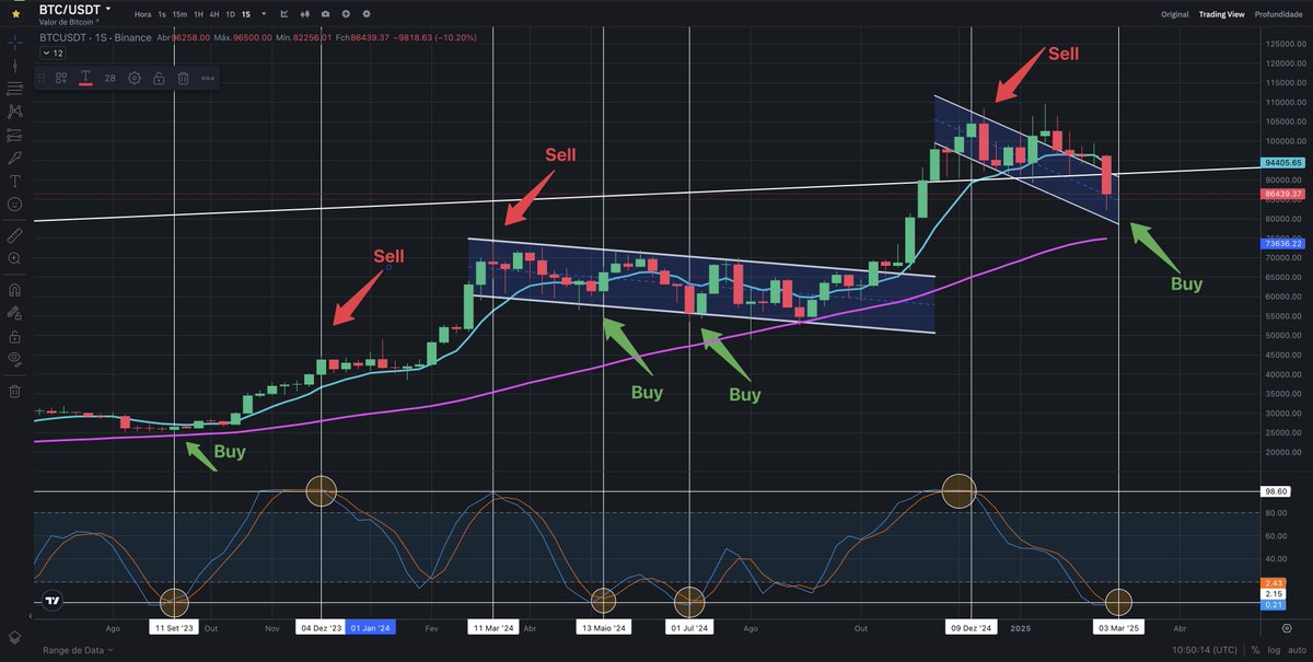 #Bitcoin 
Every time we have the cross on weekly time frame in (overbought or Oversold) regions, that is good entry Zone.
I think the price could be in oversold regions a couple of weeks, but in my opinion, is a good move Buy #BTC