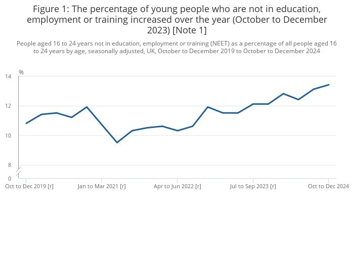 The Work Foundation (@workfoundation) on Twitter photo Comment from our Director, <a href="/BRHarrison_/">Ben Harrison</a>, on the latest data on young people not in education, employment or training from <a href="/ONS/">Office for National Statistics (ONS)</a>⬇️
buff.ly/41zOqlp
“Today’s data shows that young people not in education, employment or training is at the highest level for 10 years...(1/6) Comment from our Director, <a href="/BRHarrison_/">Ben Harrison</a>, on the latest data on young people not in education, employment or training from <a href="/ONS/">Office for National Statistics (ONS)</a>⬇️
buff.ly/41zOqlp
“Today’s data shows that young people not in education, employment or training is at the highest level for 10 years...(1/6)