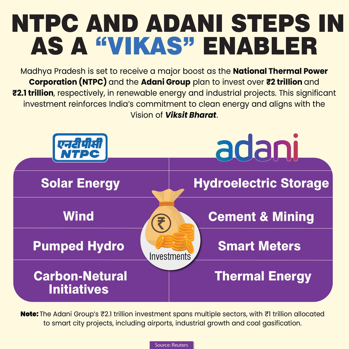 Viksit Bharat Ambassador (@vba2024) on Twitter photo Madhya Pradesh is set for a massive transformation as NTPC and Adani Group commit ₹2 trillion+ and ₹2.1 trillion respectively towards renewable energy & industrial projects, 
From solar & wind energy to hydroelectric storage & smart meters, this investment fuels India's Viksit Madhya Pradesh is set for a massive transformation as NTPC and Adani Group commit ₹2 trillion+ and ₹2.1 trillion respectively towards renewable energy & industrial projects, 
From solar & wind energy to hydroelectric storage & smart meters, this investment fuels India's Viksit
