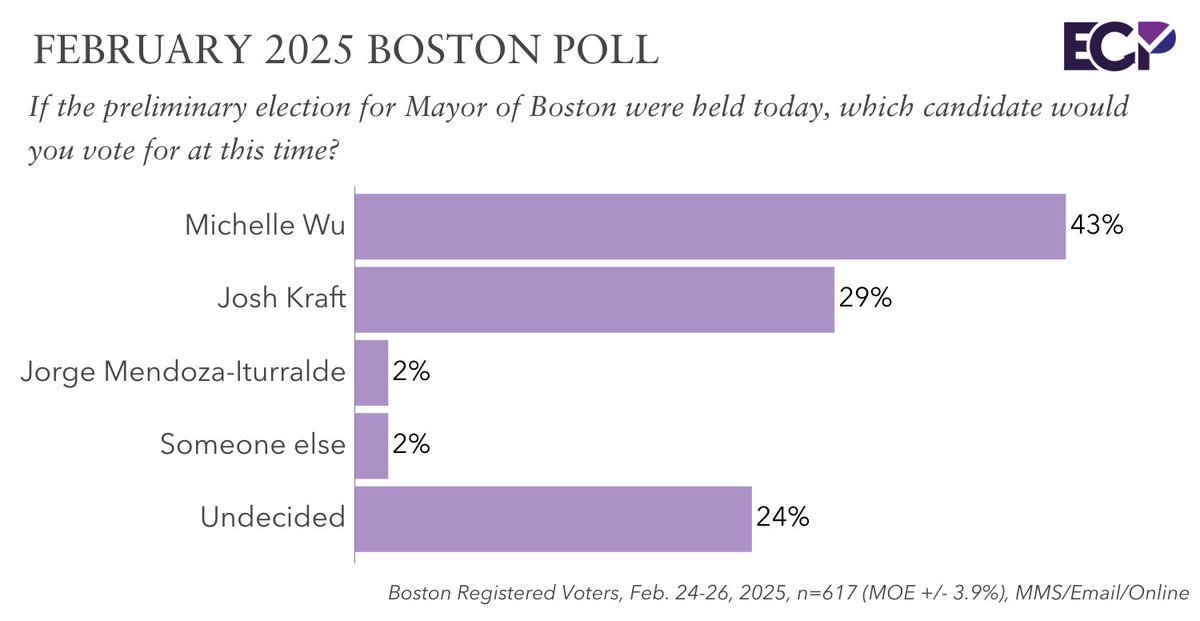 BOSTON POLL

Boston Mayoral Election

Michelle Wu 43%
Josh Kraft 29%
Jorge Mendoza-Iturralde 2%
24% undecided

Favorable/unfavorable:

Wu: 57% favorable, 35% unfavorable
Kraft: 27% favorable, 24% unfavorable, 49% neutral/never heard of

emersoncollegepolling.com/boston-2025-ma…