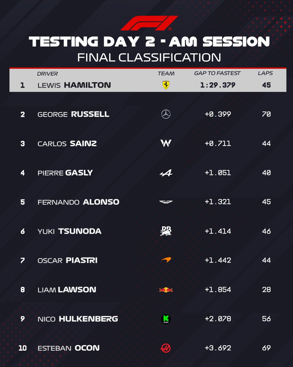 F1's tweet photo. #F1TESTING: DAY 2, MORNING SESSION 👀

#F1 https://t.co/4ynLq5jF48