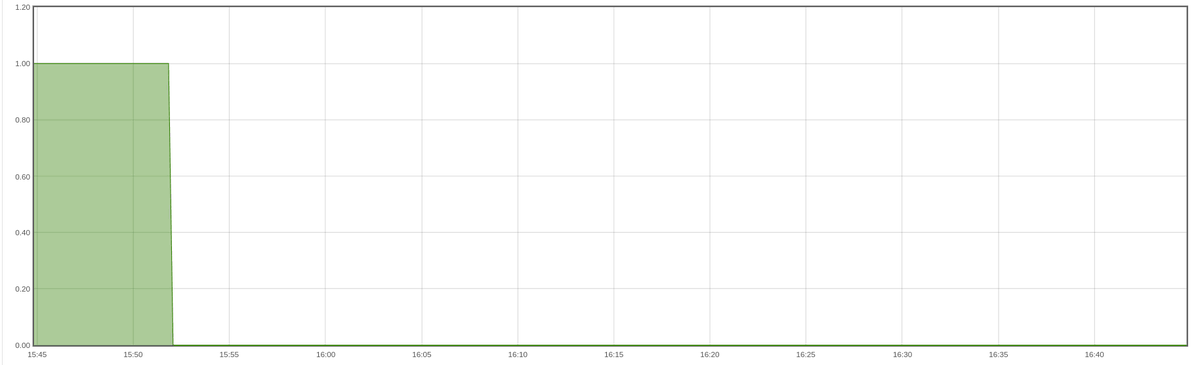 anurag_bhatia's tweet photo. Seems like https://t.co/mOLP0TVdt1 traffic getting black-holed in Delhi NCR.
cc: @WIDE_Project
#RootDNS #India https://t.co/yI54vQaNjb