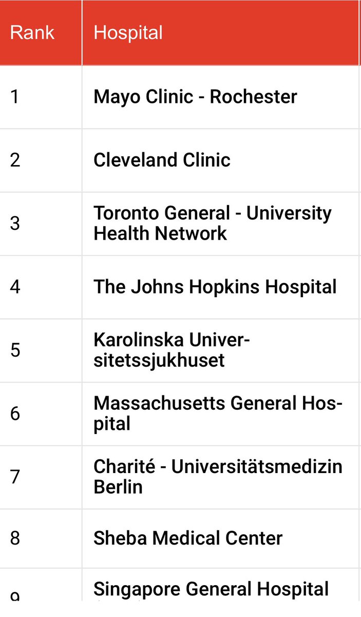 Wonderful to be part of one of the best hospitals in the world <a href="/ClevelandClinic/">Cleveland Clinic</a> newsweek.com/rankings/world… <a href="/Newsweek/">Newsweek</a>