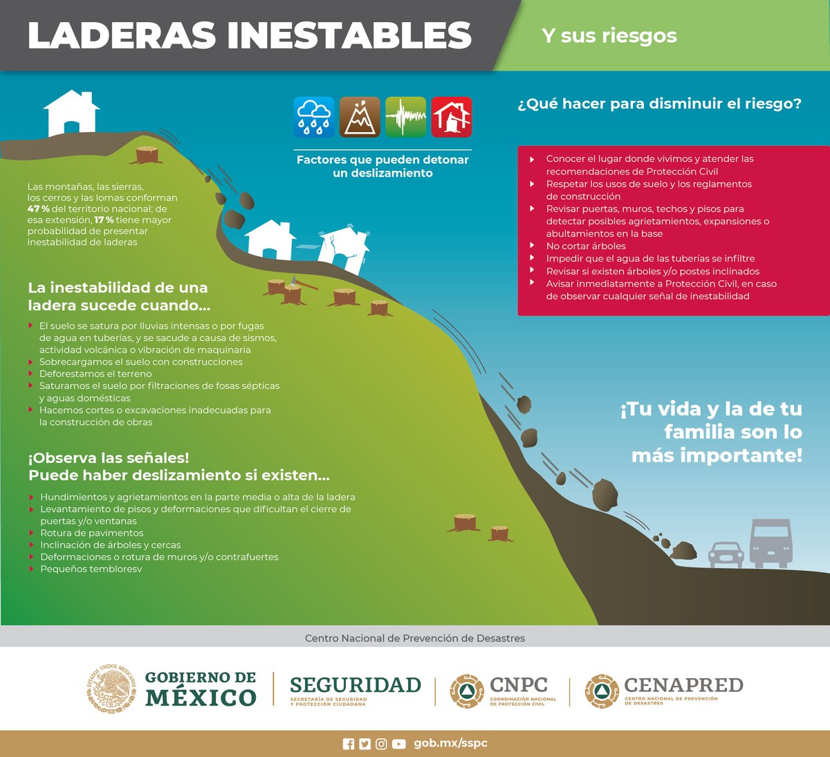 CNPC_MX's tweet photo. Los #FrentesFríos ❄️ pueden traer consigo #Lluvias intensas, que pudieran generar #laderas inestables.

👉Consulta esta infografía para que conozcas las señales de un deslizamiento.⚠️
@laualzua https://t.co/cj1mwZhBD5