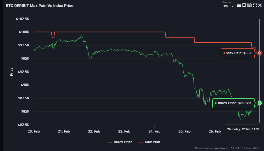Yarın kapanacak ay sonu opsiyonlarıdaki max seviyesi 96k çekildi 👀özellikle açılan ve kapatılan pozisyonlara baktığımızda 85-87-96k aralığında hareketler görebilir.