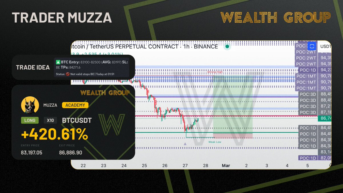 WealthGroup's tweet image. Our $BTC long trade idea from @muzsays  is up 4.2% from our entry shared in @WealthGroup! 📈

Looking for more trade ideas, market insights, and live streams from @muzsays and the team? 🎯

Tap the link in our bio to join @WealthGroup today! 👇