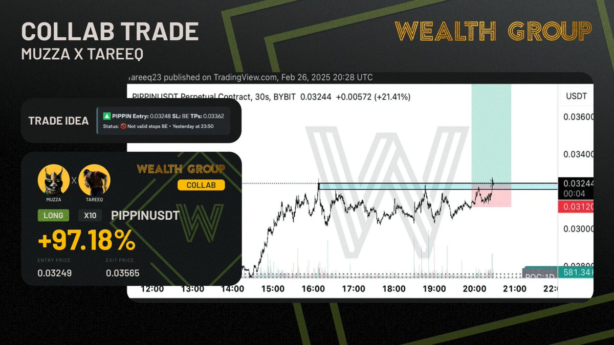 WealthGroup's tweet image. Our $PIPPIN long trade idea from @muzsays &amp;amp; @Tareeq_23 is up 9.7% from our entry shared in @WealthGroup! 🔥

Looking for more trade ideas, market insights, and live streams from the team? 📈

Tap the link in our bio to join @WealthGroup today! 🤝