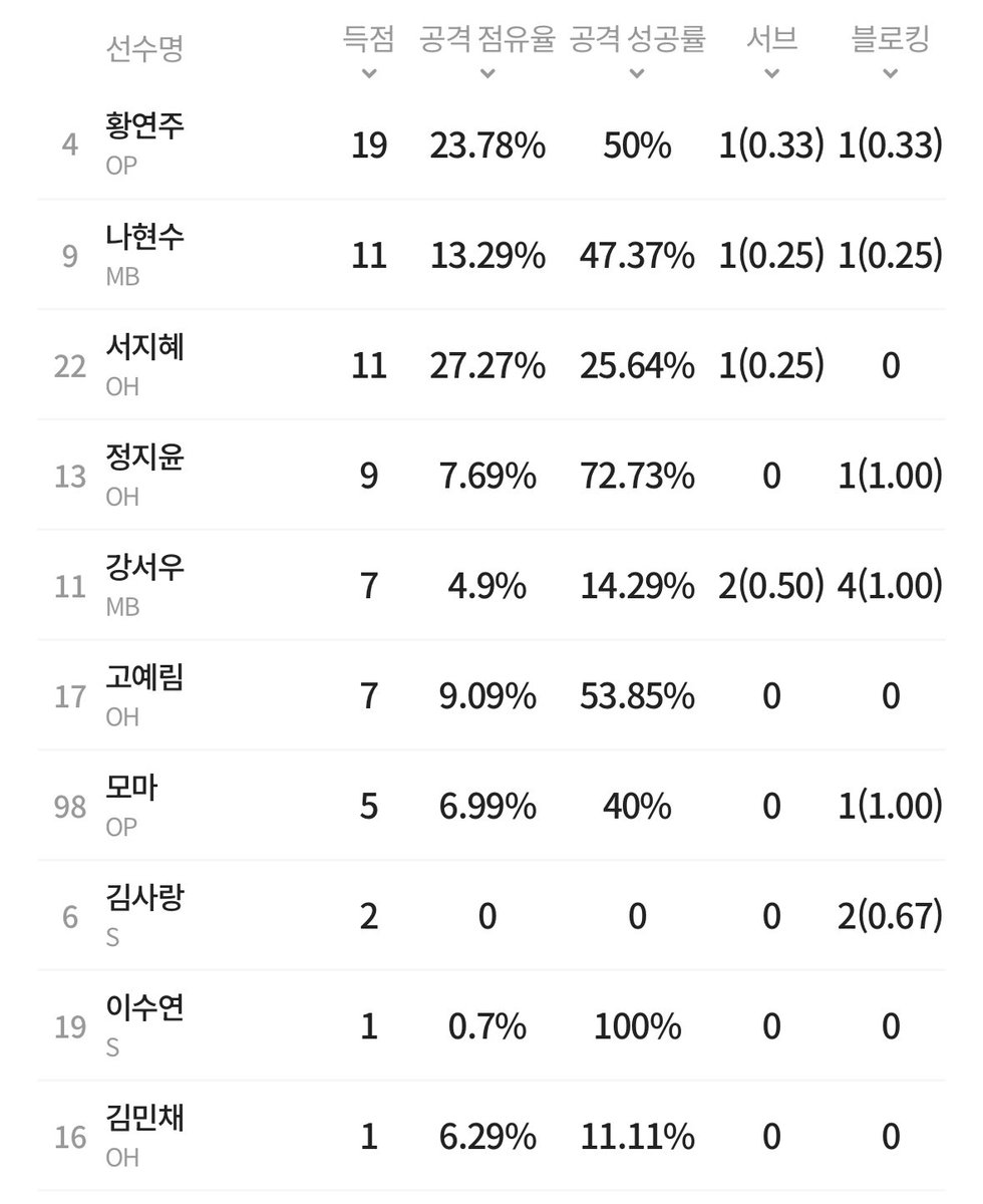 강성형이, 그 강성형이, 6라 첫 경기에 화끈하게 백업 대방출한 경기
그럼 이게 안좋냐