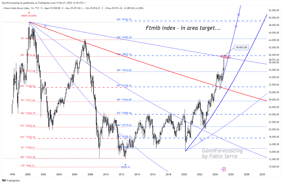 Gann Forecasting - Fabio Serra tweet media