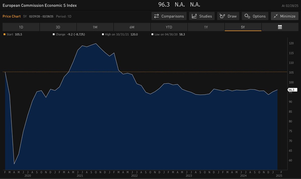 Euroalueen #talousluottamus vahvistui helmikuussa odotettua enemmän. #elpyminen