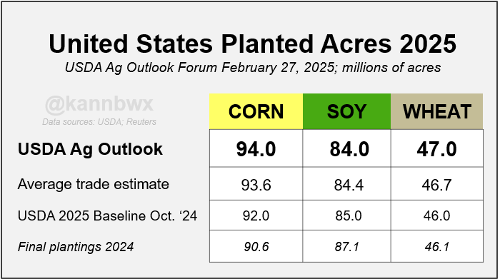 🇺🇸USDA tentatively pegs 2025 U.S. corn, soybean and wheat plantings relatively close to the average trade estimates - corn &amp; wheat a bit above, soybeans a bit below.