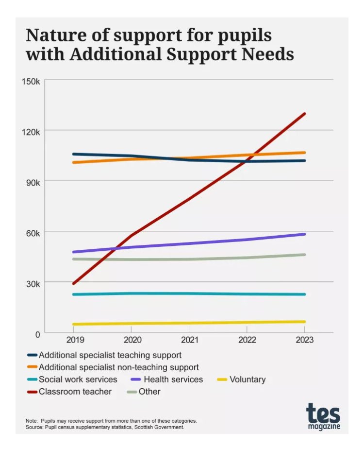 The <a href="/AuditScotland/">Audit Scotland</a> report out today is brimming with data that makes for uncomfortable reading

But look at what this graph shows: ASN pupils receiving support from the classroom teacher became the most common form of support in 2023 having increased by 347% since 2019