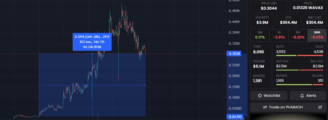 One full week to buy $KET below 10M - didnt buy right?

Could easily buy $WINK at launch below 40M - didnt buy right? 

Somehow, they come back to Avalanche for the third bullish presale, get rejected, and start crying

Rest in Piss