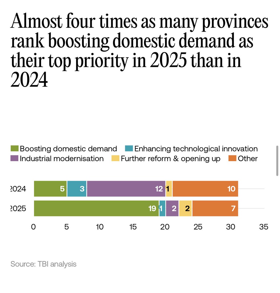 Ruby Osman (@rubyosman_) on Twitter photo 2. Boosting domestic demand will be 2025’s top priority - 19/31 provinces list it as #1, compared to just 5 last year. 2. Boosting domestic demand will be 2025’s top priority - 19/31 provinces list it as #1, compared to just 5 last year.