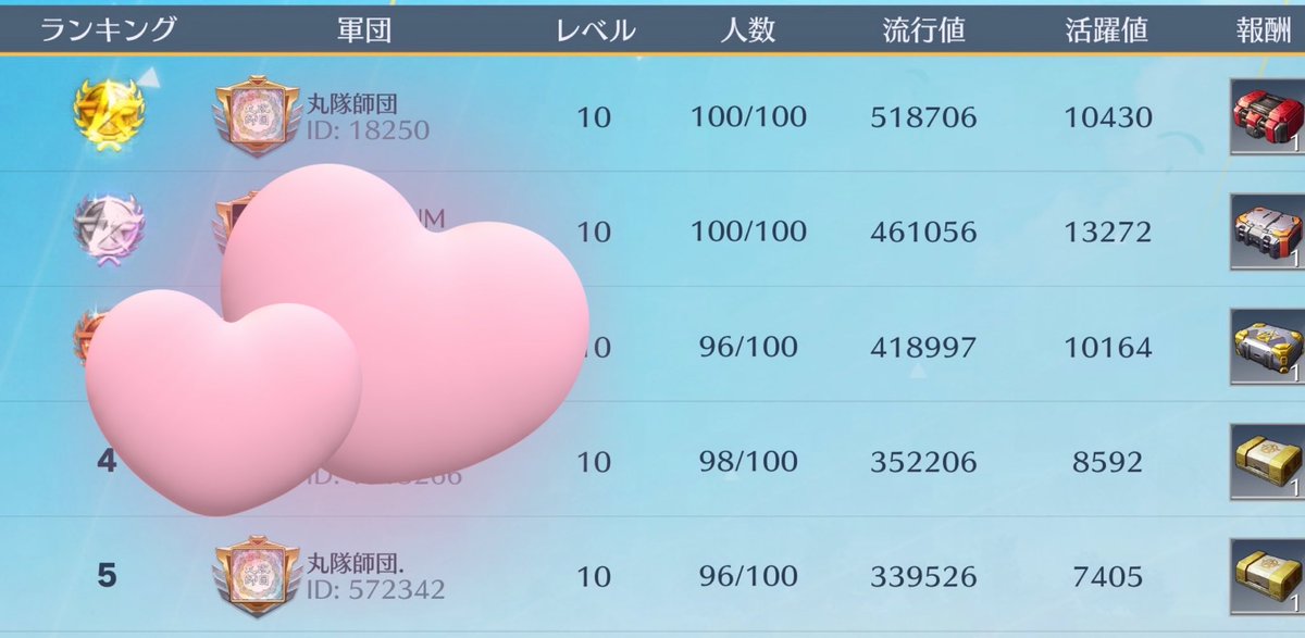 marutaishidan's tweet photo. S40も丸隊師団は流行値
軍団1位でスタートでき
ました🥰😻🥰🥰

新シーズンも丸隊師団を
よろしくお願い致します❤️

丸隊師団に入団すると
内戦や交流戦があり
流行値1位アイコン枠
軍団公式認証マーク
丸隊師団マント貰えます🩷

入団お問い合わせ先
@nyantamamaru 

 #丸隊師団 https://t.co/fpmEEmqp1m