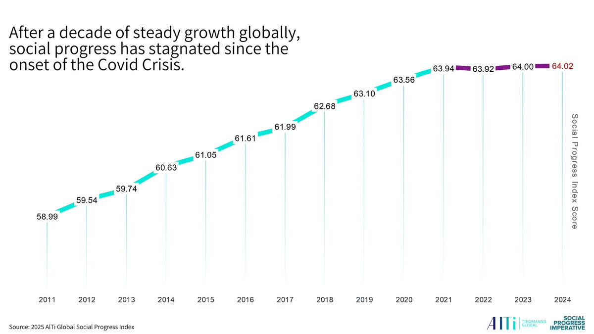 Michael Green (@shepleygreen) on Twitter photo Key finding of 2025 AlTi Global Social Progress Index is that the global economy may be growing but global #socialprogress has stagnated.
Explore the <a href="/socprogress/">Social Progress</a> data: socialprogress.org/alti-global-so…… Key finding of 2025 AlTi Global Social Progress Index is that the global economy may be growing but global #socialprogress has stagnated.
Explore the <a href="/socprogress/">Social Progress</a> data: socialprogress.org/alti-global-so……